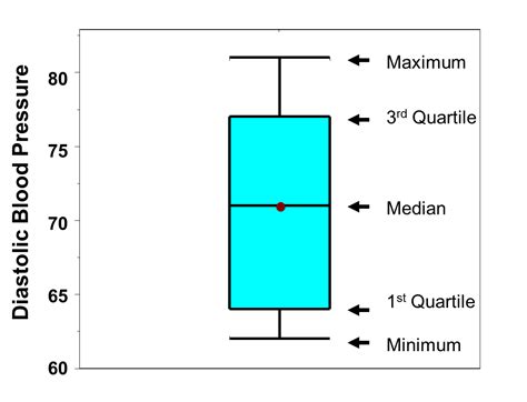 examine the distribution of continuous variables histogram box-whisker q-q plots|box vs whisker plot.